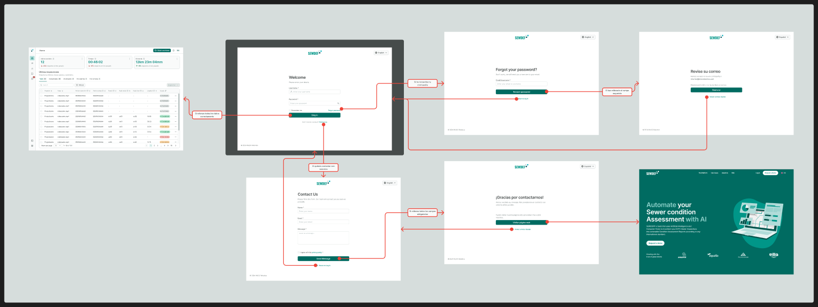 Flujo completo — Login → Olvidé contraseña → Revisa tu email → Contacto → Gracias. Diagrama de flujo del onboarding con las pantallas conectadas por su lógica condicional
