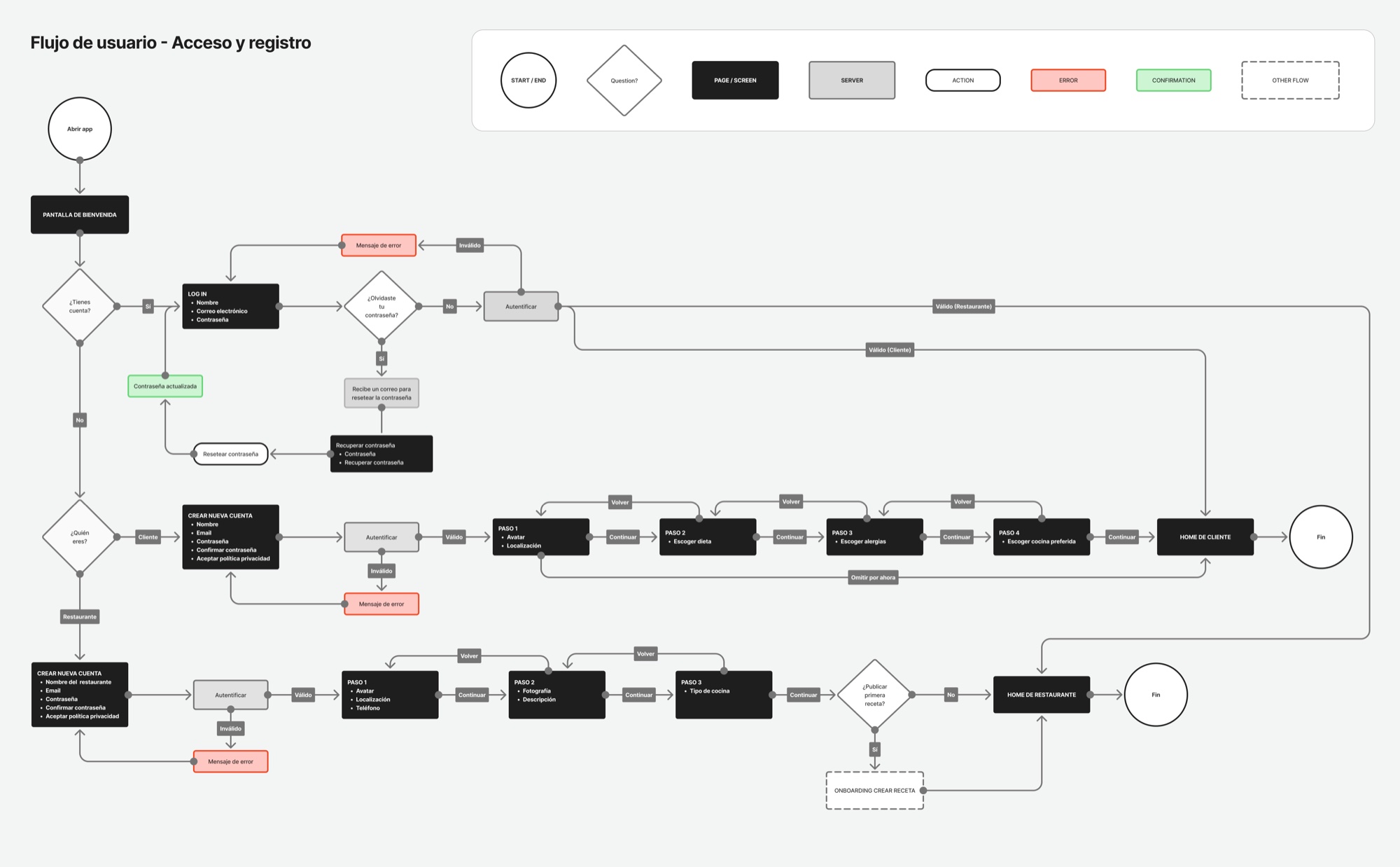 Diagrama de flujo de acceso y registro de Gamba: desde abrir la app hasta iniciar sesión o crear una cuenta de Cliente o de Restaurante, con validación de datos, recuperación de contraseña, los pasos de cada registro y la llegada a cada home